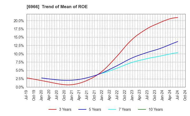 6966 Mitsui High-tec,Inc.: Trend of Mean of ROE