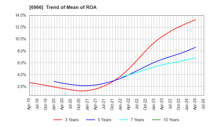 6966 Mitsui High-tec,Inc.: Trend of Mean of ROA