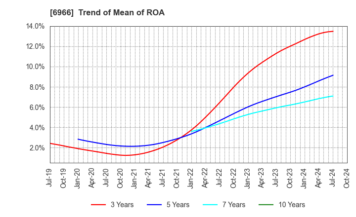 6966 Mitsui High-tec,Inc.: Trend of Mean of ROA