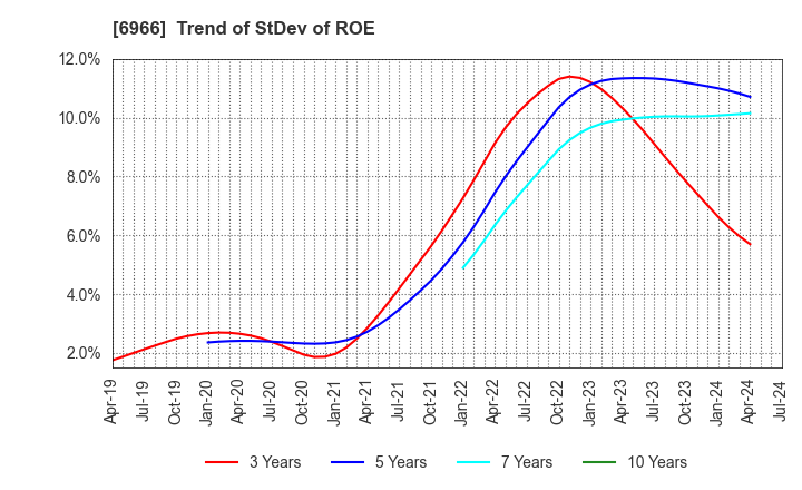 6966 Mitsui High-tec,Inc.: Trend of StDev of ROE