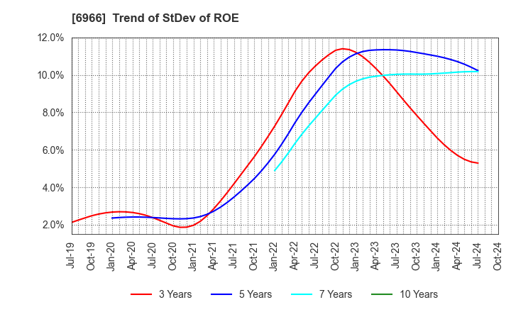 6966 Mitsui High-tec,Inc.: Trend of StDev of ROE