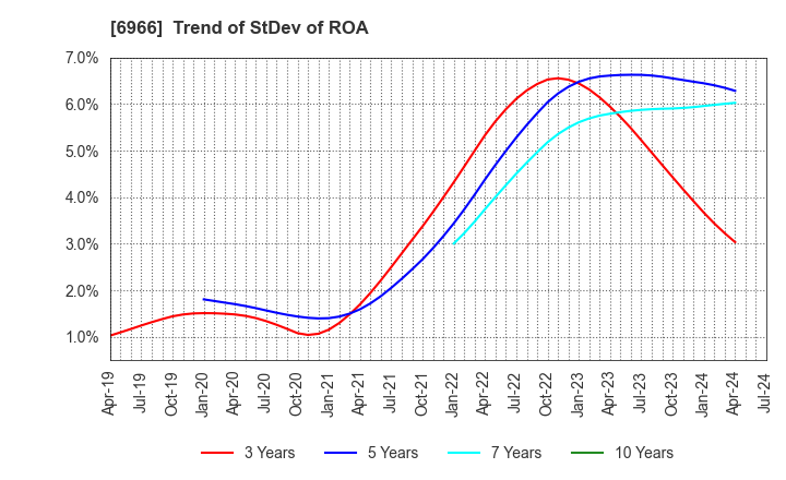 6966 Mitsui High-tec,Inc.: Trend of StDev of ROA