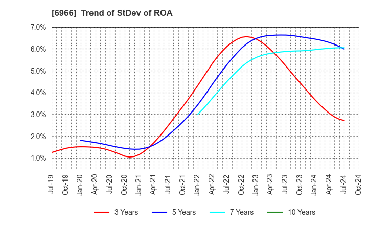 6966 Mitsui High-tec,Inc.: Trend of StDev of ROA