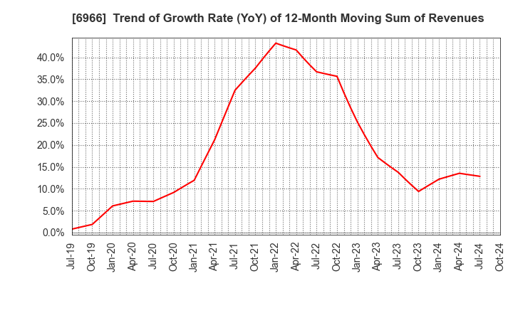 6966 Mitsui High-tec,Inc.: Trend of Growth Rate (YoY) of 12-Month Moving Sum of Revenues