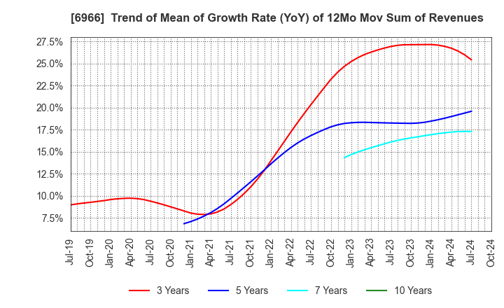 6966 Mitsui High-tec,Inc.: Trend of Mean of Growth Rate (YoY) of 12Mo Mov Sum of Revenues