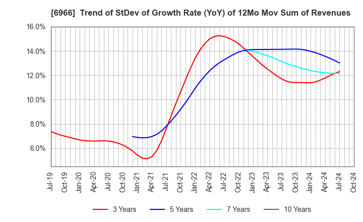 6966 Mitsui High-tec,Inc.: Trend of StDev of Growth Rate (YoY) of 12Mo Mov Sum of Revenues