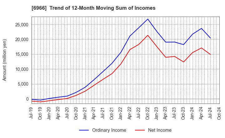 6966 Mitsui High-tec,Inc.: Trend of 12-Month Moving Sum of Incomes