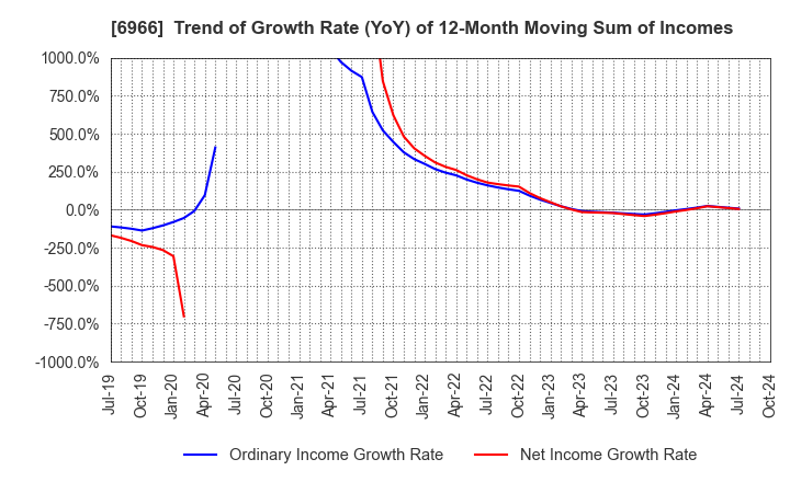 6966 Mitsui High-tec,Inc.: Trend of Growth Rate (YoY) of 12-Month Moving Sum of Incomes