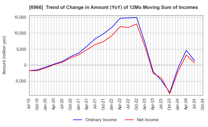 6966 Mitsui High-tec,Inc.: Trend of Change in Amount (YoY) of 12Mo Moving Sum of Incomes