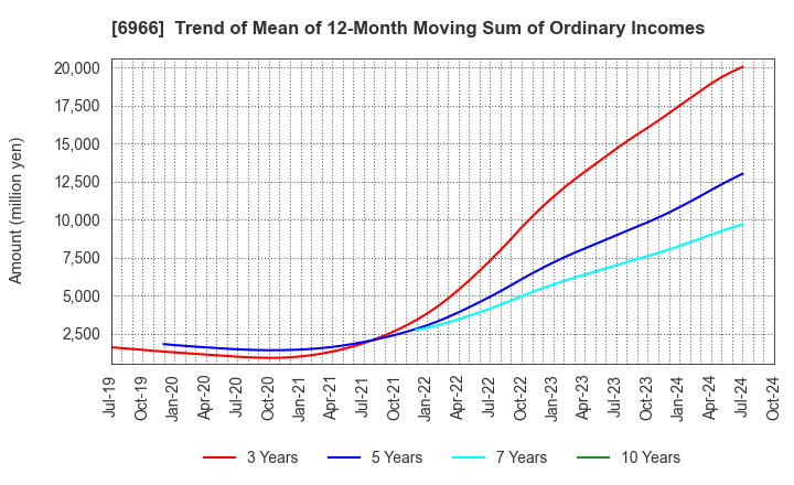 6966 Mitsui High-tec,Inc.: Trend of Mean of 12-Month Moving Sum of Ordinary Incomes