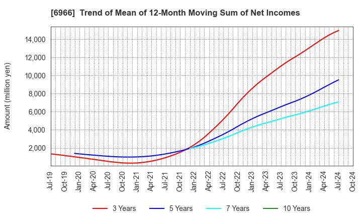 6966 Mitsui High-tec,Inc.: Trend of Mean of 12-Month Moving Sum of Net Incomes