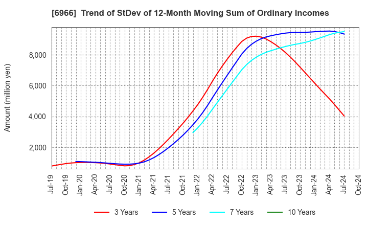 6966 Mitsui High-tec,Inc.: Trend of StDev of 12-Month Moving Sum of Ordinary Incomes