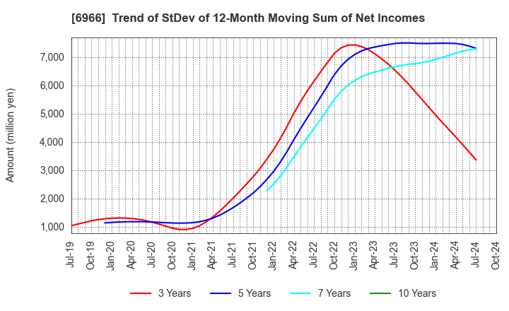 6966 Mitsui High-tec,Inc.: Trend of StDev of 12-Month Moving Sum of Net Incomes