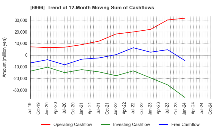 6966 Mitsui High-tec,Inc.: Trend of 12-Month Moving Sum of Cashflows