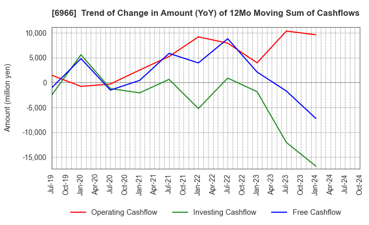 6966 Mitsui High-tec,Inc.: Trend of Change in Amount (YoY) of 12Mo Moving Sum of Cashflows