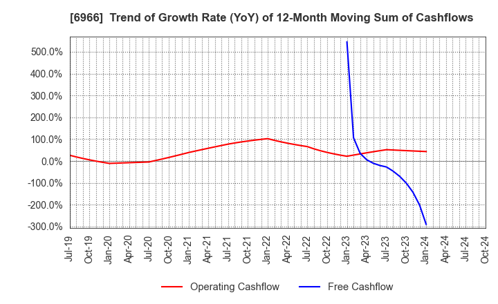 6966 Mitsui High-tec,Inc.: Trend of Growth Rate (YoY) of 12-Month Moving Sum of Cashflows