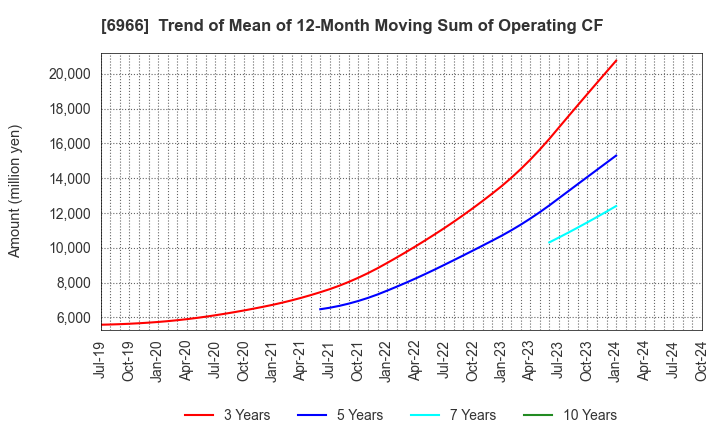 6966 Mitsui High-tec,Inc.: Trend of Mean of 12-Month Moving Sum of Operating CF