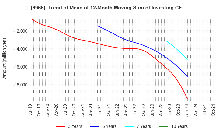 6966 Mitsui High-tec,Inc.: Trend of Mean of 12-Month Moving Sum of Investing CF