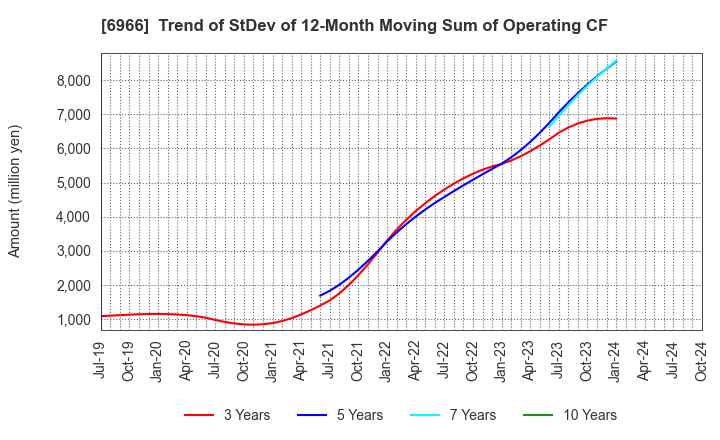 6966 Mitsui High-tec,Inc.: Trend of StDev of 12-Month Moving Sum of Operating CF