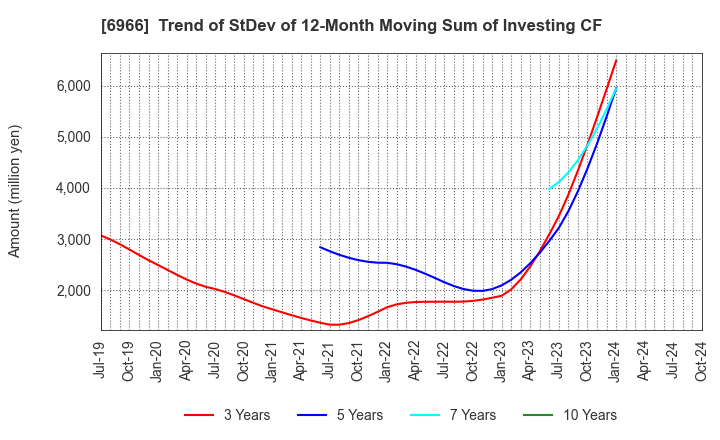 6966 Mitsui High-tec,Inc.: Trend of StDev of 12-Month Moving Sum of Investing CF