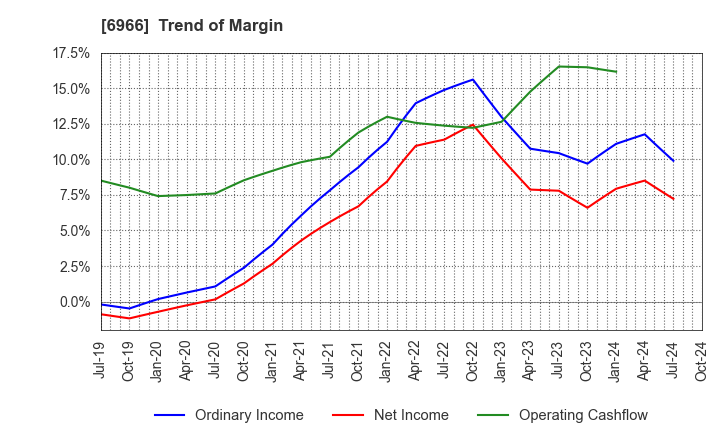 6966 Mitsui High-tec,Inc.: Trend of Margin