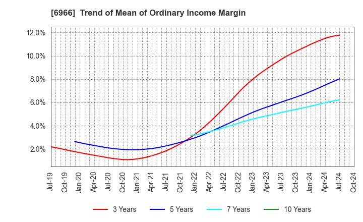 6966 Mitsui High-tec,Inc.: Trend of Mean of Ordinary Income Margin