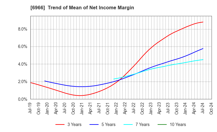 6966 Mitsui High-tec,Inc.: Trend of Mean of Net Income Margin