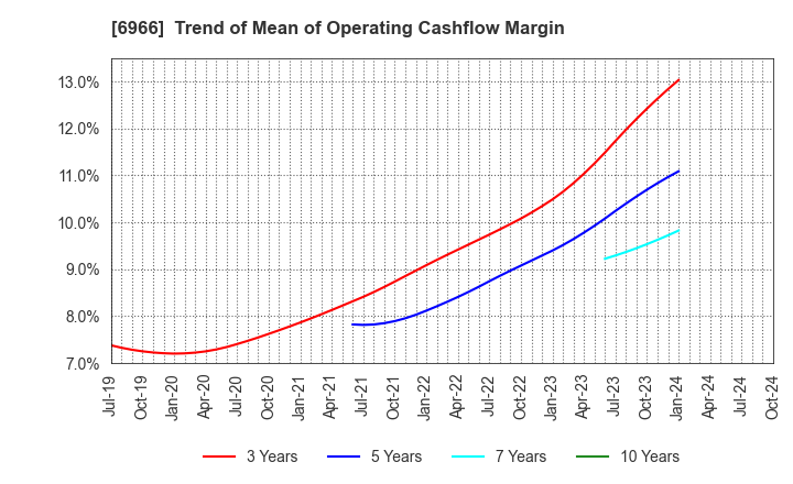 6966 Mitsui High-tec,Inc.: Trend of Mean of Operating Cashflow Margin