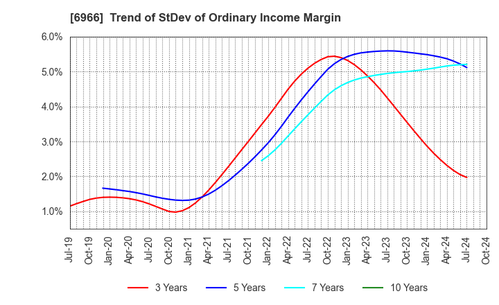 6966 Mitsui High-tec,Inc.: Trend of StDev of Ordinary Income Margin