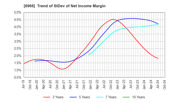 6966 Mitsui High-tec,Inc.: Trend of StDev of Net Income Margin