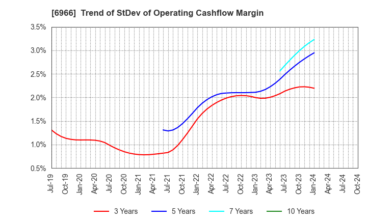 6966 Mitsui High-tec,Inc.: Trend of StDev of Operating Cashflow Margin