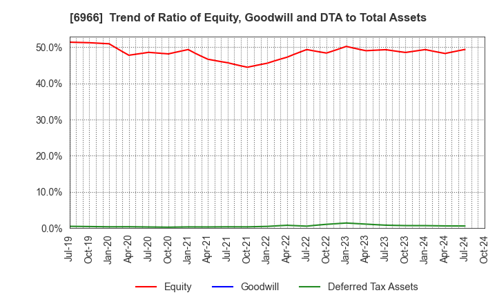 6966 Mitsui High-tec,Inc.: Trend of Ratio of Equity, Goodwill and DTA to Total Assets