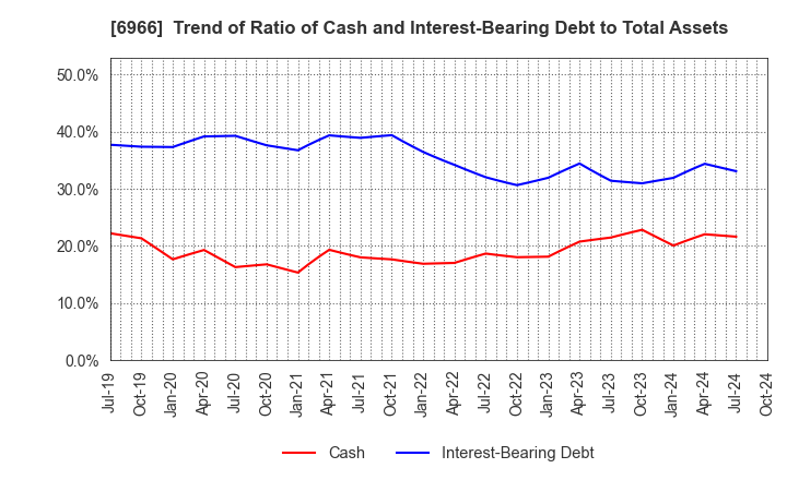 6966 Mitsui High-tec,Inc.: Trend of Ratio of Cash and Interest-Bearing Debt to Total Assets