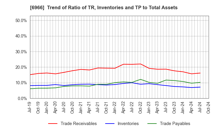 6966 Mitsui High-tec,Inc.: Trend of Ratio of TR, Inventories and TP to Total Assets