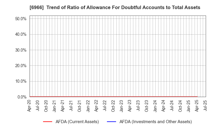 6966 Mitsui High-tec,Inc.: Trend of Ratio of Allowance For Doubtful Accounts to Total Assets