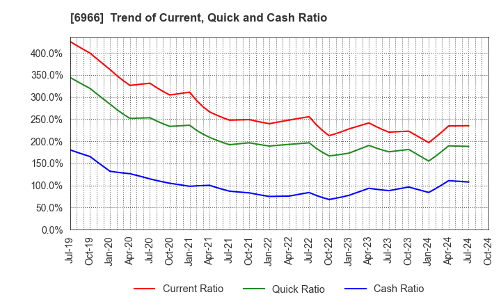 6966 Mitsui High-tec,Inc.: Trend of Current, Quick and Cash Ratio