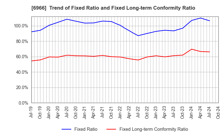 6966 Mitsui High-tec,Inc.: Trend of Fixed Ratio and Fixed Long-term Conformity Ratio