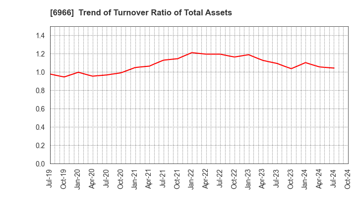 6966 Mitsui High-tec,Inc.: Trend of Turnover Ratio of Total Assets