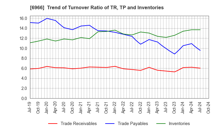 6966 Mitsui High-tec,Inc.: Trend of Turnover Ratio of TR, TP and Inventories