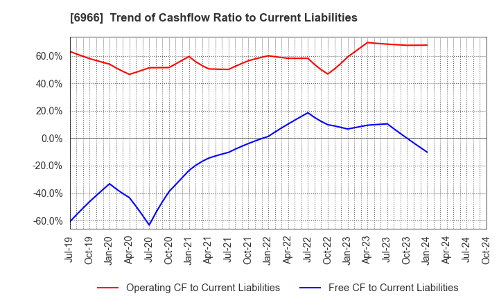 6966 Mitsui High-tec,Inc.: Trend of Cashflow Ratio to Current Liabilities