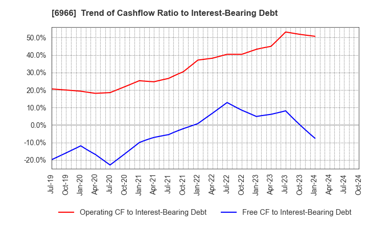 6966 Mitsui High-tec,Inc.: Trend of Cashflow Ratio to Interest-Bearing Debt