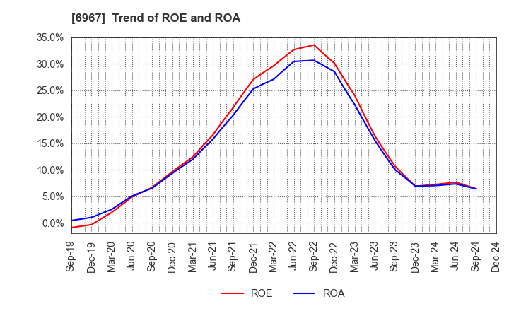 6967 SHINKO ELECTRIC INDUSTRIES CO.,LTD.: Trend of ROE and ROA