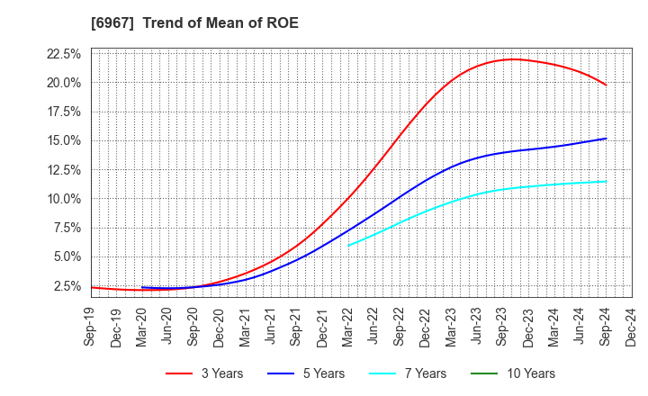 6967 SHINKO ELECTRIC INDUSTRIES CO.,LTD.: Trend of Mean of ROE