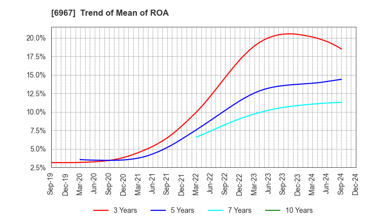 6967 SHINKO ELECTRIC INDUSTRIES CO.,LTD.: Trend of Mean of ROA