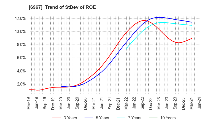6967 SHINKO ELECTRIC INDUSTRIES CO.,LTD.: Trend of StDev of ROE