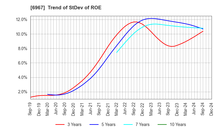 6967 SHINKO ELECTRIC INDUSTRIES CO.,LTD.: Trend of StDev of ROE