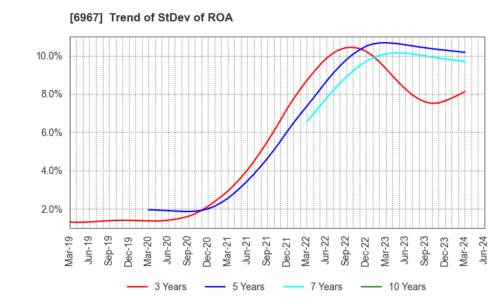 6967 SHINKO ELECTRIC INDUSTRIES CO.,LTD.: Trend of StDev of ROA