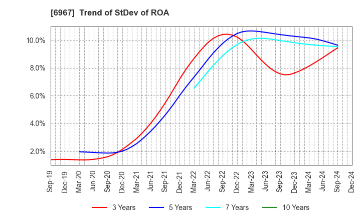 6967 SHINKO ELECTRIC INDUSTRIES CO.,LTD.: Trend of StDev of ROA