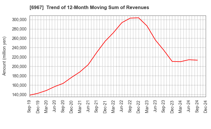 6967 SHINKO ELECTRIC INDUSTRIES CO.,LTD.: Trend of 12-Month Moving Sum of Revenues