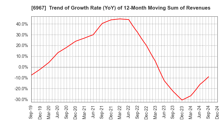 6967 SHINKO ELECTRIC INDUSTRIES CO.,LTD.: Trend of Growth Rate (YoY) of 12-Month Moving Sum of Revenues